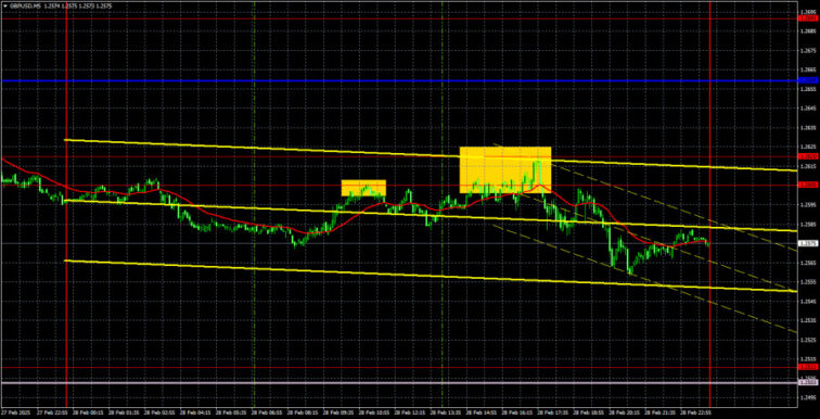Trading Recommendations and Analysis for GBP/USD on March 3: The British Pound is Falling Slowly  Forex analysis review