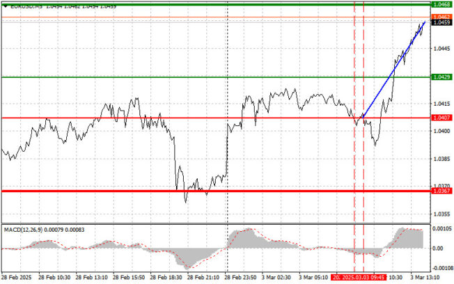 EUR/USD: Simple Trading Tips for Beginner Traders on March 3rd (U.S. Session)  Forex analysis review