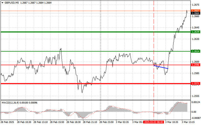 GBP/USD: Simple Trading Tips for Beginner Traders on March 3rd (U.S. Session)  Forex analysis review