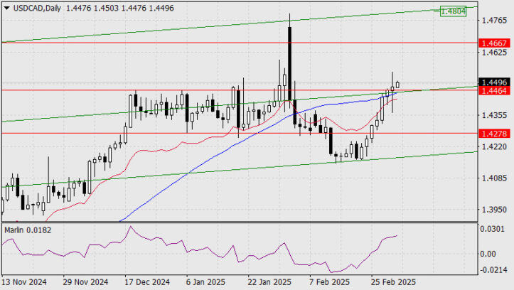 USD/CAD Forecast for March 4, 2025  Forex analysis review