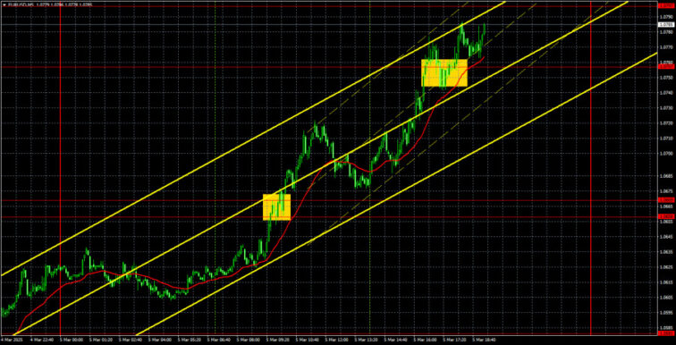 Trading Recommendations and Analysis for EUR/USD on March 6: This Is No Longer a Crash—It’s a Collapse  Forex analysis review