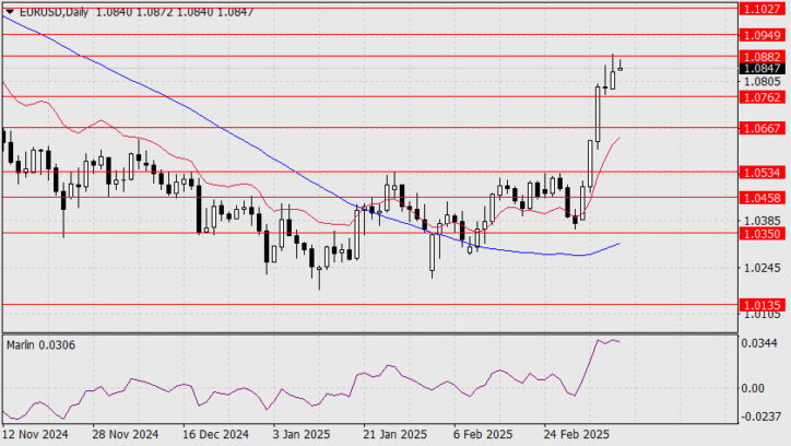 EUR/USD Forecast for March 10, 2025  Forex analysis review
