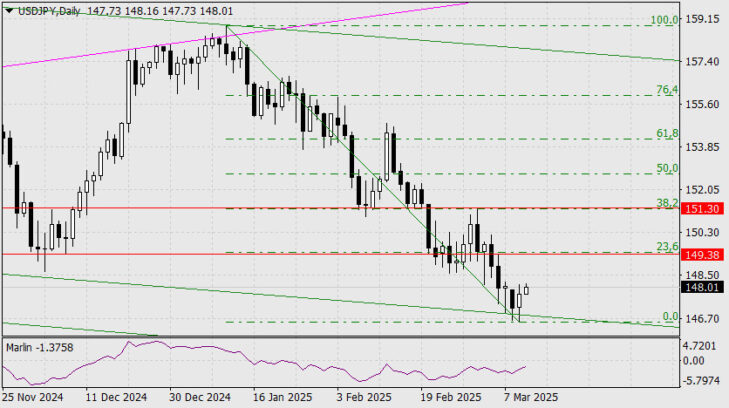 USD/JPY Forecast for March 12, 2025  Forex analysis review