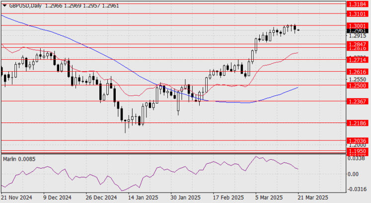 GBP/USD Forecast for March 21, 2025  Forex analysis review