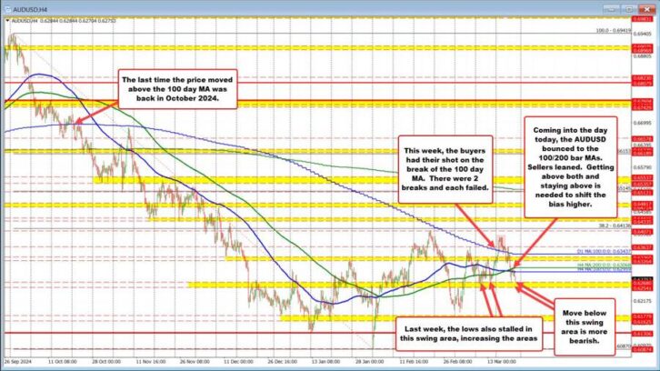 AUDUSD struggles to hold gains as sellers reclaim control below key moving averages Greg Michalowski Forexlive RSS Breaking News Feed