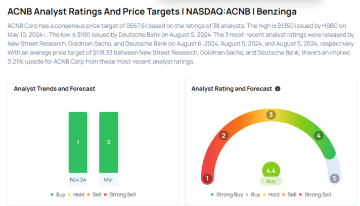 This ACNB Analyst Begins Coverage On A Bullish Note; Here Are Top 4 Initiations For Friday Avi Kapoor Markets
