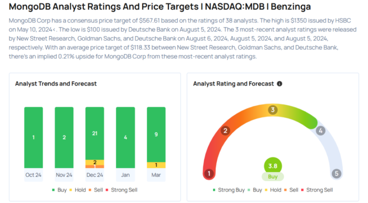 This MongoDB Analyst Is No Longer Bullish; Here Are Top 3 Downgrades For Thursday Avi Kapoor Markets