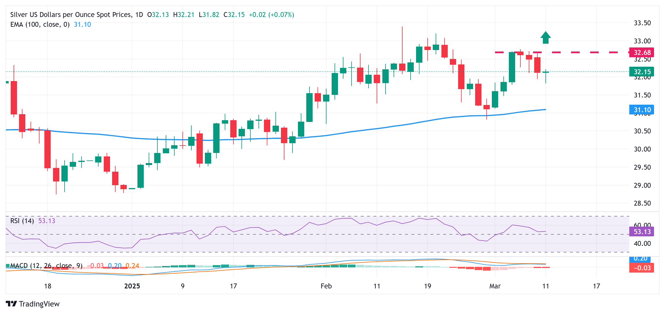 Silver Price Forecast: XAG/USD rebounds from multi-day low, climbs back above $32.00  FXStreet Forex & Commodities News
