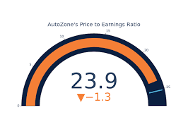 Price Over Earnings Overview: AutoZone Benzinga Insights News