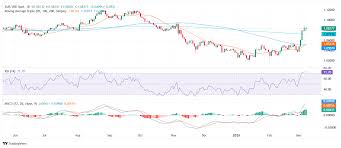 EUR/USD Price Analysis: Bulls take a breather after last week’s sharp rally  FXStreet Forex & Commodities News