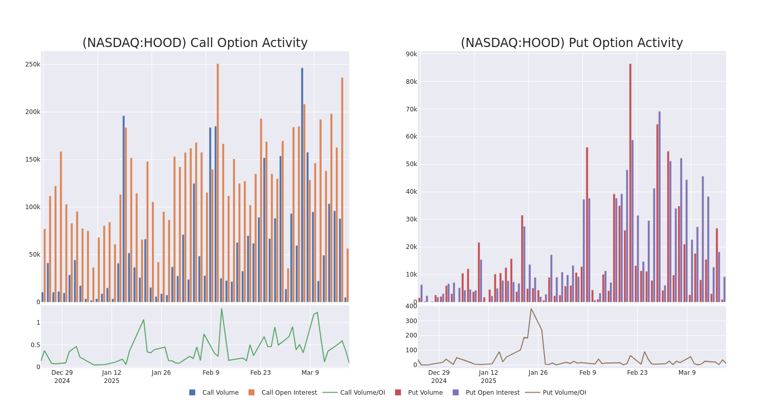 Smart Money Is Betting Big In HOOD Options Benzinga Insights Markets