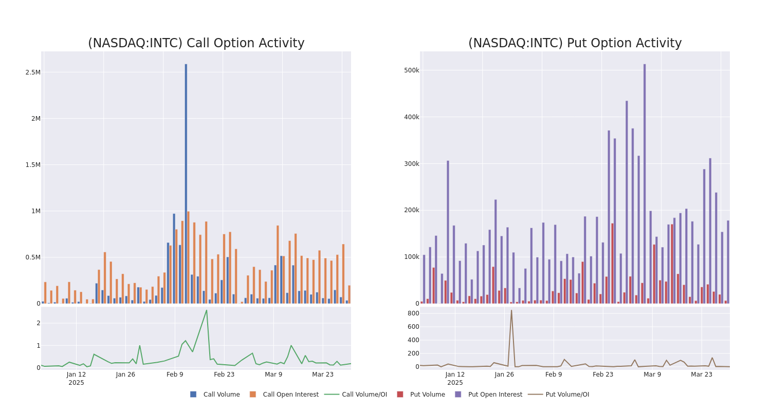 Intel Options Trading: A Deep Dive into Market Sentiment Benzinga Insights Markets