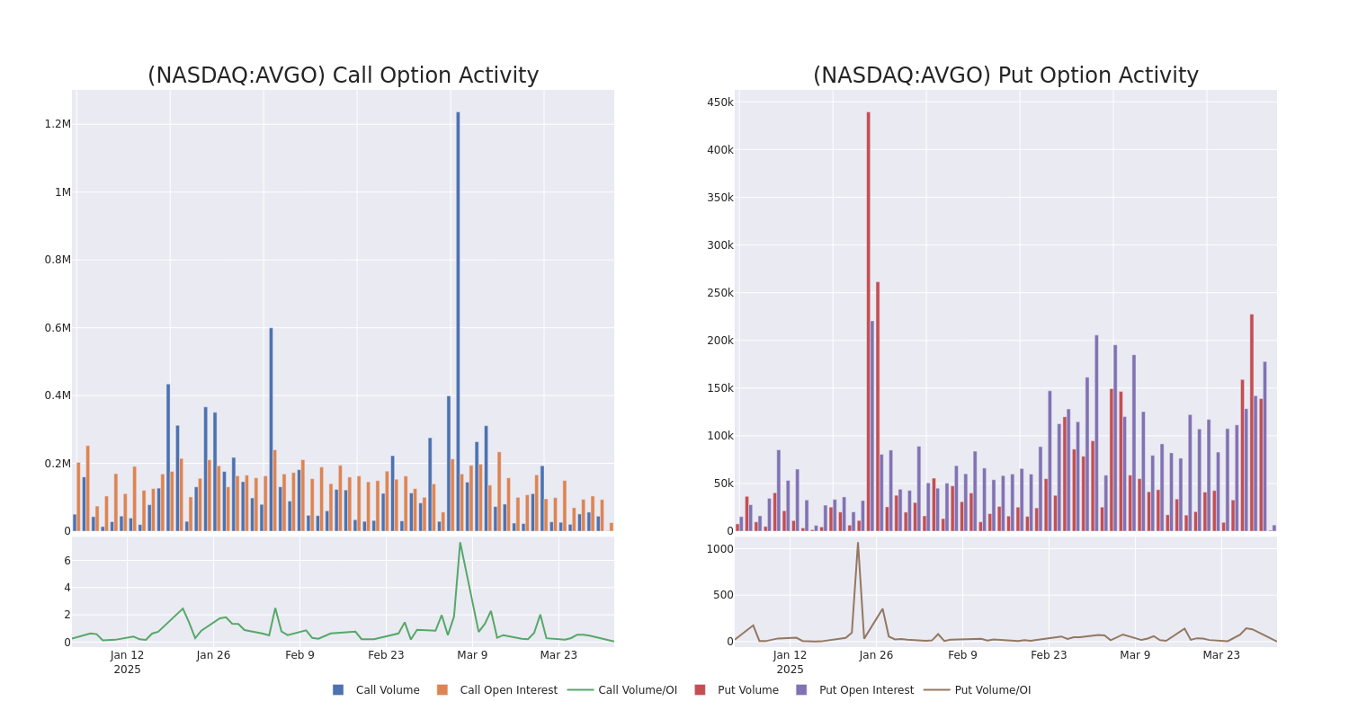 Decoding Broadcom’s Options Activity: What’s the Big Picture? Benzinga Insights Markets