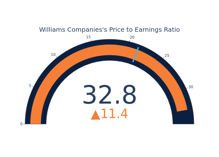 P/E Ratio Insights for Williams Companies Benzinga Insights News