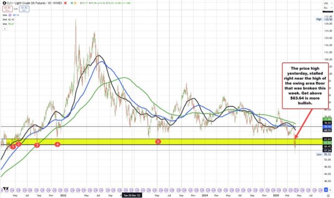 Crude oil futures settled $61.50. Key target near $63.64 held resistance this week Greg Michalowski Forexlive RSS Breaking News Feed