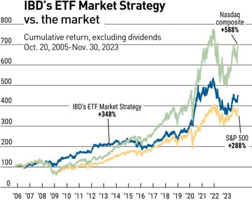 IBD’s ETF Market Strategy Adam Spreer Investor’s Business Daily