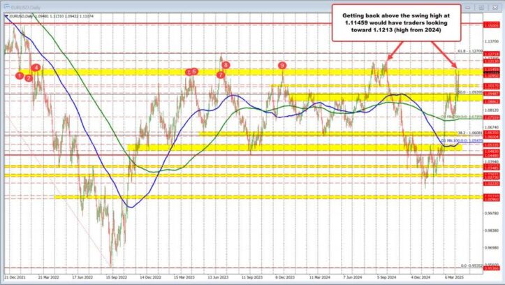 USD moves lower after tamer CPI data. What are the technicals saying. Greg Michalowski Forexlive RSS Breaking News Feed