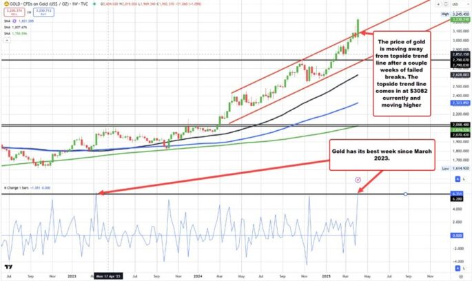 Gold has its best week since since the March 2023 Greg Michalowski Forexlive RSS Breaking News Feed