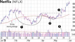 This Bullish Chart Pattern Led To 39% Gain For Netflix Stock VIDYA RAMAKRISHNAN Investor’s Business Daily