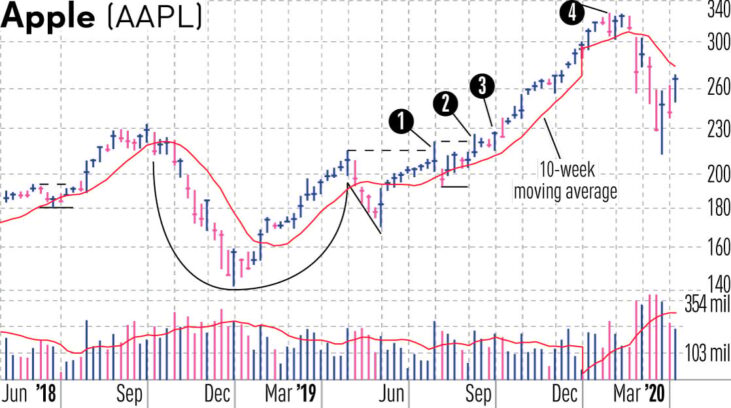 This Setup Helped Investors Profit From Apple’s 48% Rally VIDYA RAMAKRISHNAN Investor’s Business Daily