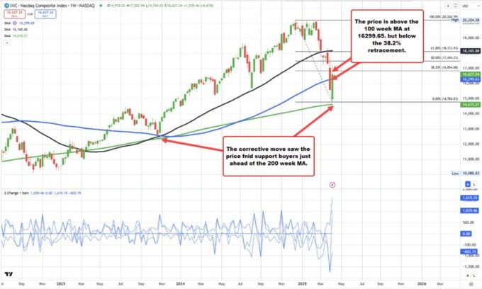 Nasdaq held 200 week MA this week. Back above the 100 week MA Greg Michalowski Forexlive RSS Breaking News Feed
