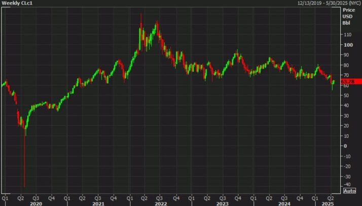 Oil is celebrating the anniversary of its worst day ever with some early losses Adam Button Forexlive RSS Breaking News Feed