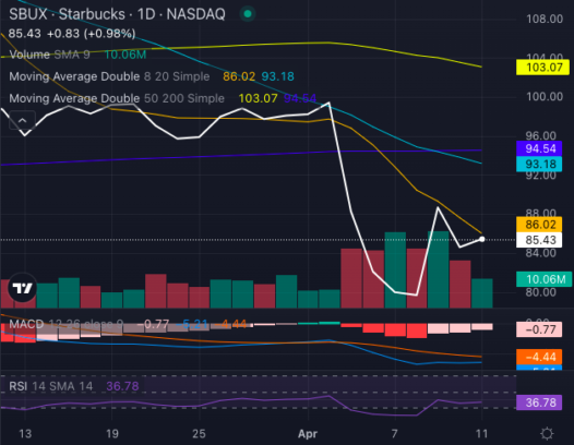 Starbucks Stock Brews A Bitter Blend Of Boycotts And Bearish Charts Surbhi Jain News