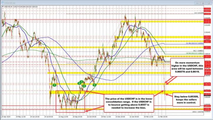 USDCHF remains under pressure near 2024 consolidation lows Greg Michalowski Forexlive RSS Breaking News Feed