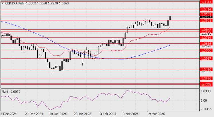 GBP/USD Forecast for April 3, 2025  Forex analysis review
