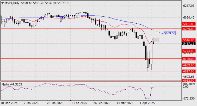S&P 500 Forecast for April 10, 2025  Forex analysis review