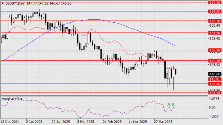 USD/JPY Forecast for April 10, 2025  Forex analysis review