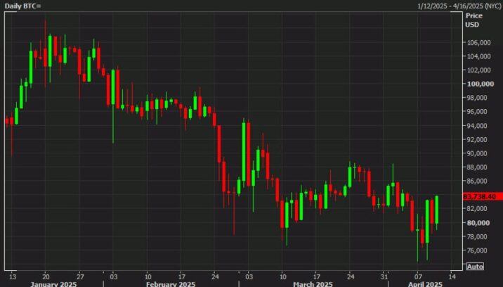 Bitcoin rises to the highs of the week Adam Button Forexlive RSS Breaking News Feed