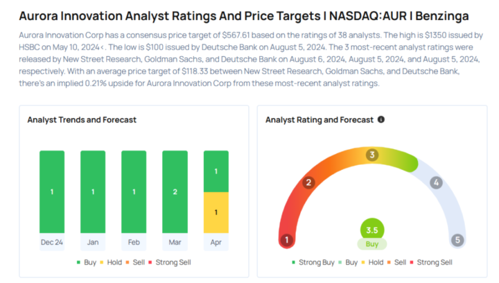 This Aurora Innovation Analyst Begins Coverage On A Bullish Note; Here Are Top 3 Initiations For Tuesday Avi Kapoor Markets