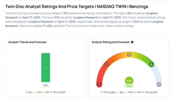 This Twin Disc Analyst Begins Coverage On A Bullish Note; Here Are Top 5 Initiations For Thursday Avi Kapoor Markets