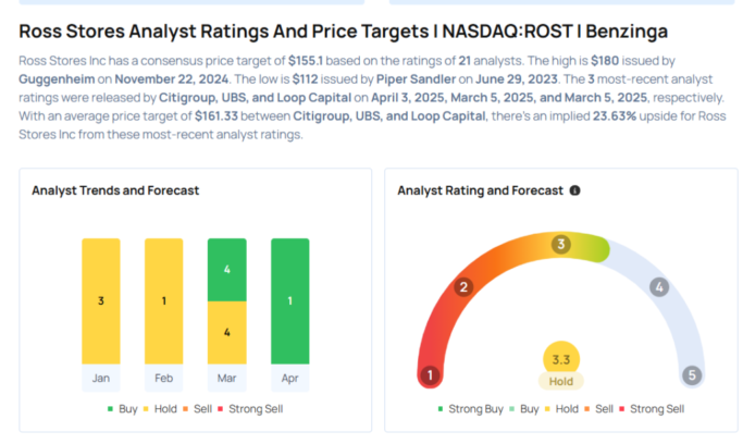 This Ross Stores Analyst Turns Bullish; Here Are Top 4 Upgrades For Thursday Avi Kapoor Markets