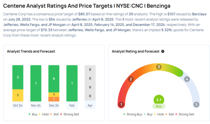 This Centene Analyst Is No Longer Bearish; Here Are Top 5 Upgrades For Tuesday Avi Kapoor Markets