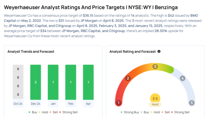 This Weyerhaeuser Analyst Begins Coverage On A Bullish Note; Here Are Top 5 Initiations For Tuesday Avi Kapoor Markets
