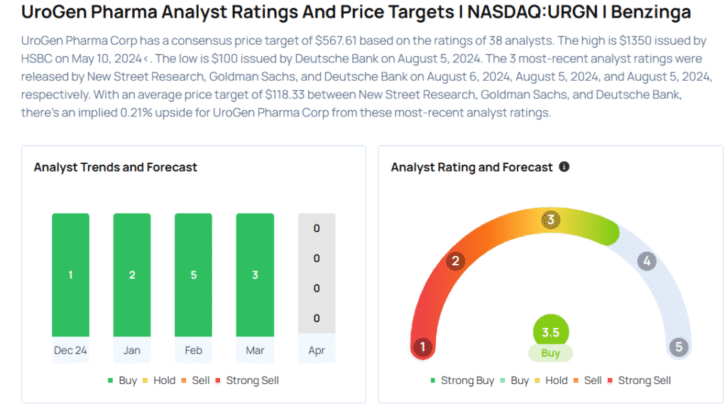 This UroGen Pharma Analyst Begins Coverage On A Bullish Note; Here Are Top 5 Initiations For Wednesday Avi Kapoor News
