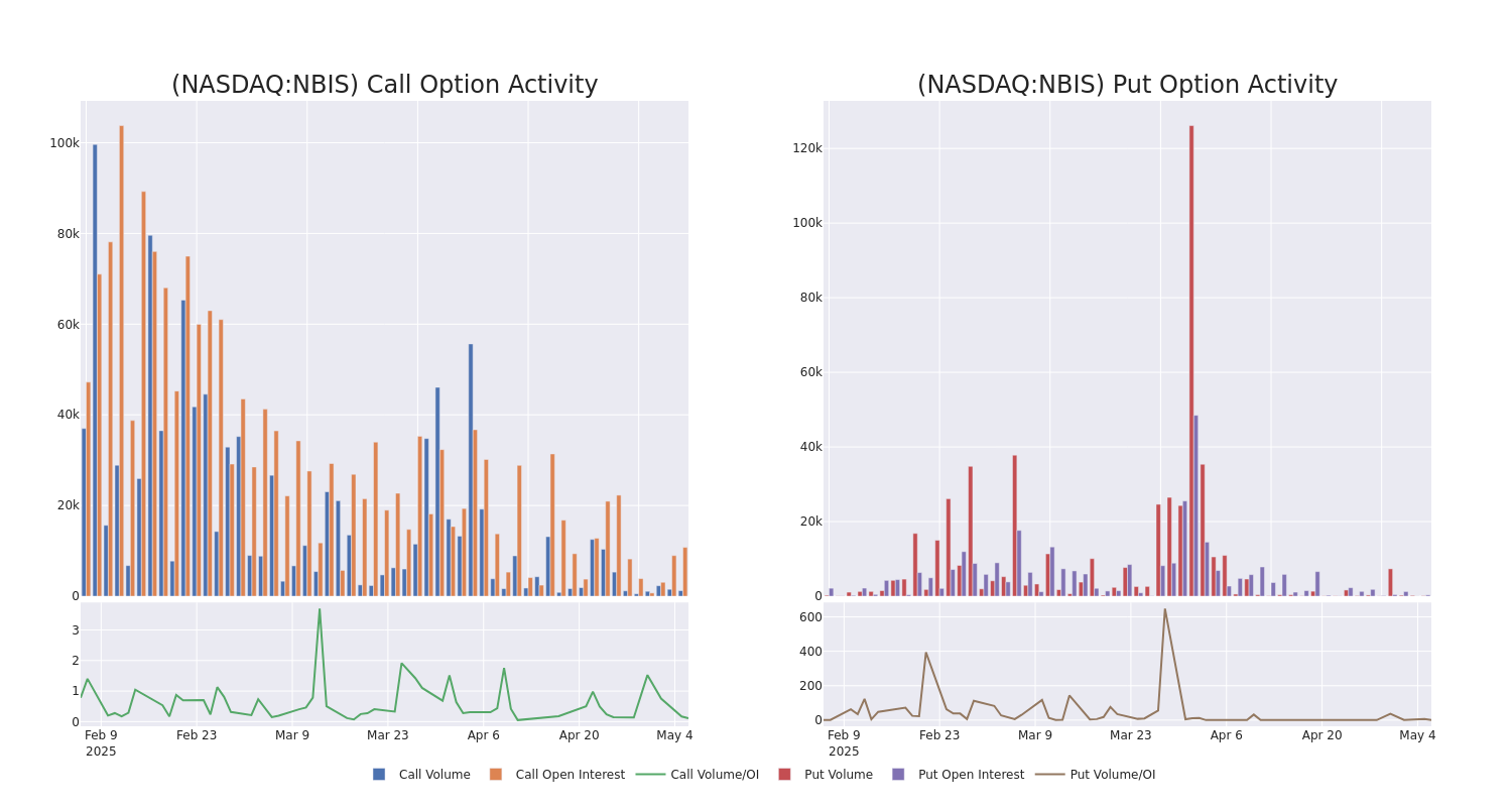 Nebius Group’s Options: A Look at What the Big Money is Thinking Benzinga Insights Markets