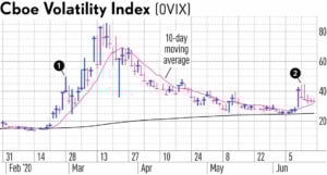 How To Invest: Use The VIX To Measure Fear And Confirm Key Stock Market Bottoms SCOTT LEHTONEN Investor’s Business Daily