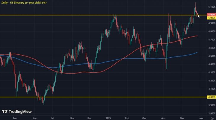 30-year Treasury yields nudge back towards 5% mark for now Justin Low Forexlive RSS Breaking News Feed