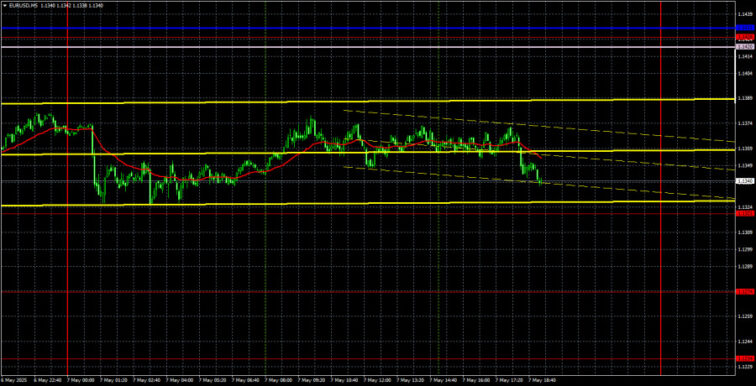 Trading Recommendations and Analysis for EUR/USD on May 8: All the Excitement Is Behind Us  Forex analysis review