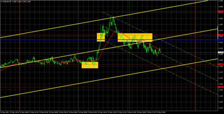 Trading Recommendations and Analysis for EUR/USD on May 15: Heading Down Again or Waiting for Trump?  Forex analysis review