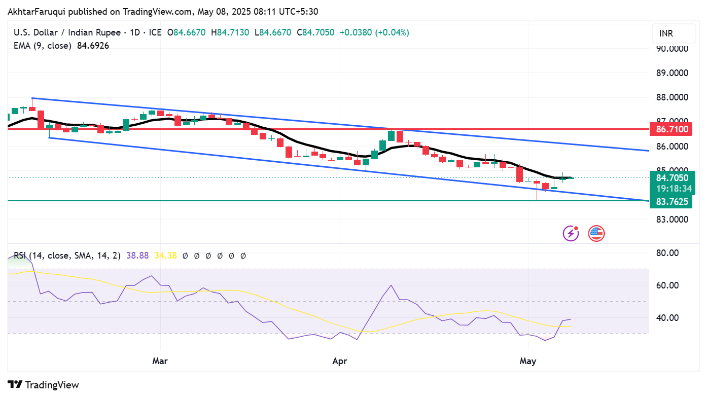 USD/INR extends gains due to Fed’s cautious policy outlook, India-Pakistan tensions  FXStreet Forex & Commodities News
