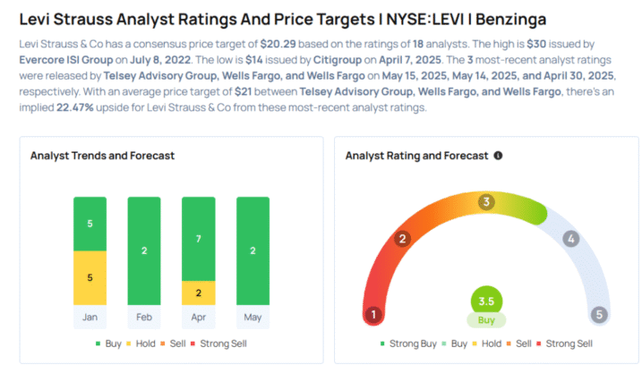 Levi Strauss To Rally Around 20%? Here Are 10 Top Analyst Forecasts For Thursday Avi Kapoor Markets