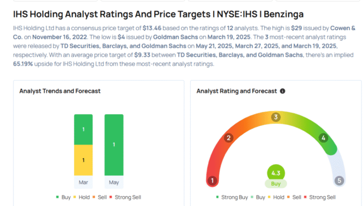 IHS Holding To Rally Around 206%? Here Are 10 Top Analyst Forecasts For Wednesday Avi Kapoor News