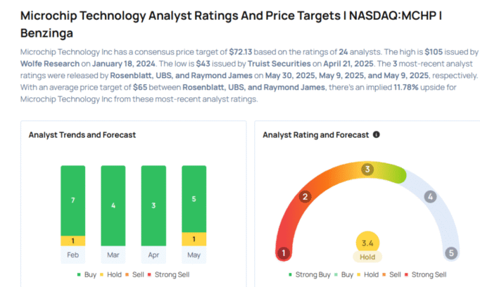 Microchip Technology To Rally More Than 20%? Here Are 10 Top Analyst Forecasts For Friday Avi Kapoor Markets