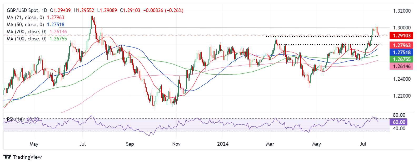 GBP/USD Weekly Outlook: Pound Sterling looks to resume uptrend in data-packed week  FXStreet Forex & Commodities Analysis
