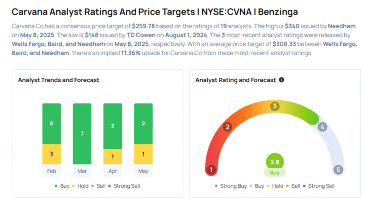 Carvana Analysts Boost Their Forecasts After Upbeat Q1 Results Avi Kapoor News