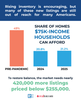 America’s Housing Affordability Gap Persists: Households Earning $75,000 Annually Can Afford Less Than a Quarter of For-Sale Home Listings Globe Newswire Markets